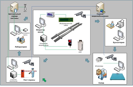 KODA FORPOST system of management, control and accounting of transport and trade flows